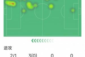 马斯坦托诺本场数据：0球0助，2射1正，1次关键传球，0成功过人