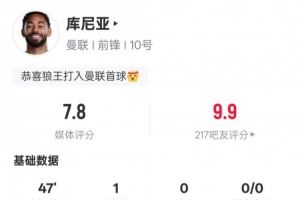 库尼亚半场数据：2射正1进球2过人成功1关键传球，评分7.7