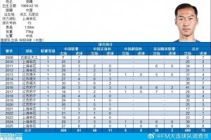 吴曦达成中国顶级联赛400场里程碑，共打入54球