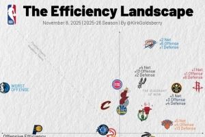 本赛季效率值图表:火箭&雷霆净效率前二 独行侠进攻垫底